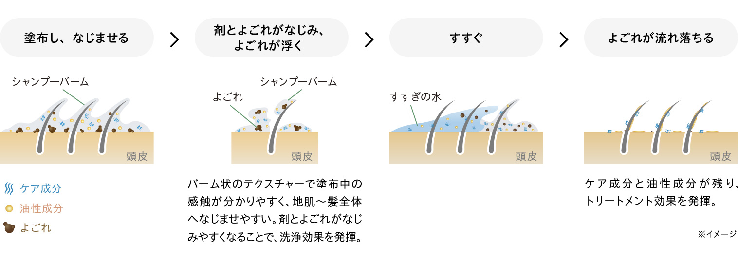 塗布し、なじませる/剤とよごれがなじみ、よごれが浮く/すすぐ/よごれが流れ落ちる