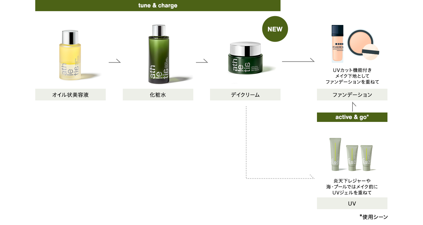 オイル状美容液、化粧水、デイクリームの順に使用してください。メイクをする場合は、デイクリームの後にファンデーションをお使いください。また、炎天下のレジャーや海・プールでは、UVジェルを重ねた後にファンデーションをご使用いただくことをお勧めします。