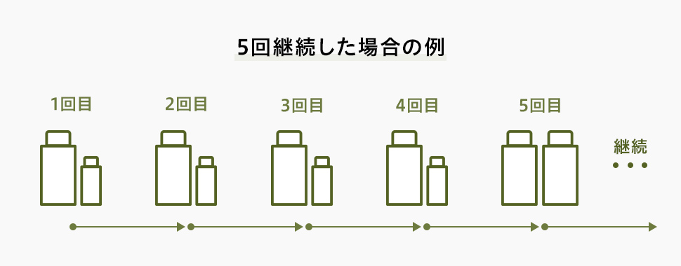 5回継続した場合のイメージ図
