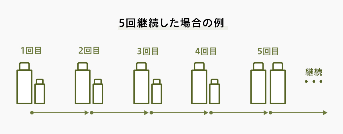 5回継続した場合の例