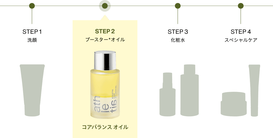 STEP1:洗顔 STEP2:ブースター(*)オイル(コアバランスオイル) STEP3:化粧水 STEP4:スペシャルケア