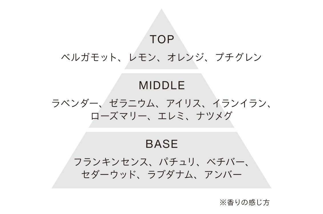 TOP:ベルガモット、レモン、オレンジ、プチグレン MIDDLE:ラベンダー、ゼラニウム、アイリス、イランイラン、 ローズマリー、エレミ、ナツメグ BASE:フランキンセンス、パチュリ、ベチバー、 セダーウッド、ラブダナム、アンバー ※香りの感じ方