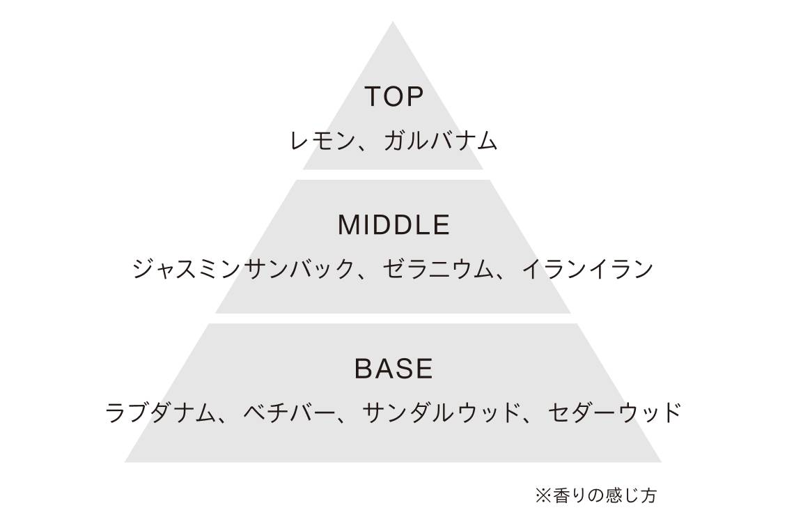 TOP レモン、ガルバナム MIDDLE ジャスミンサンバック、ゼラニウム、イランイラン BASE ラブダナム、ベチバー、サンダルウッド、セダーウッド ※香りの感じ方