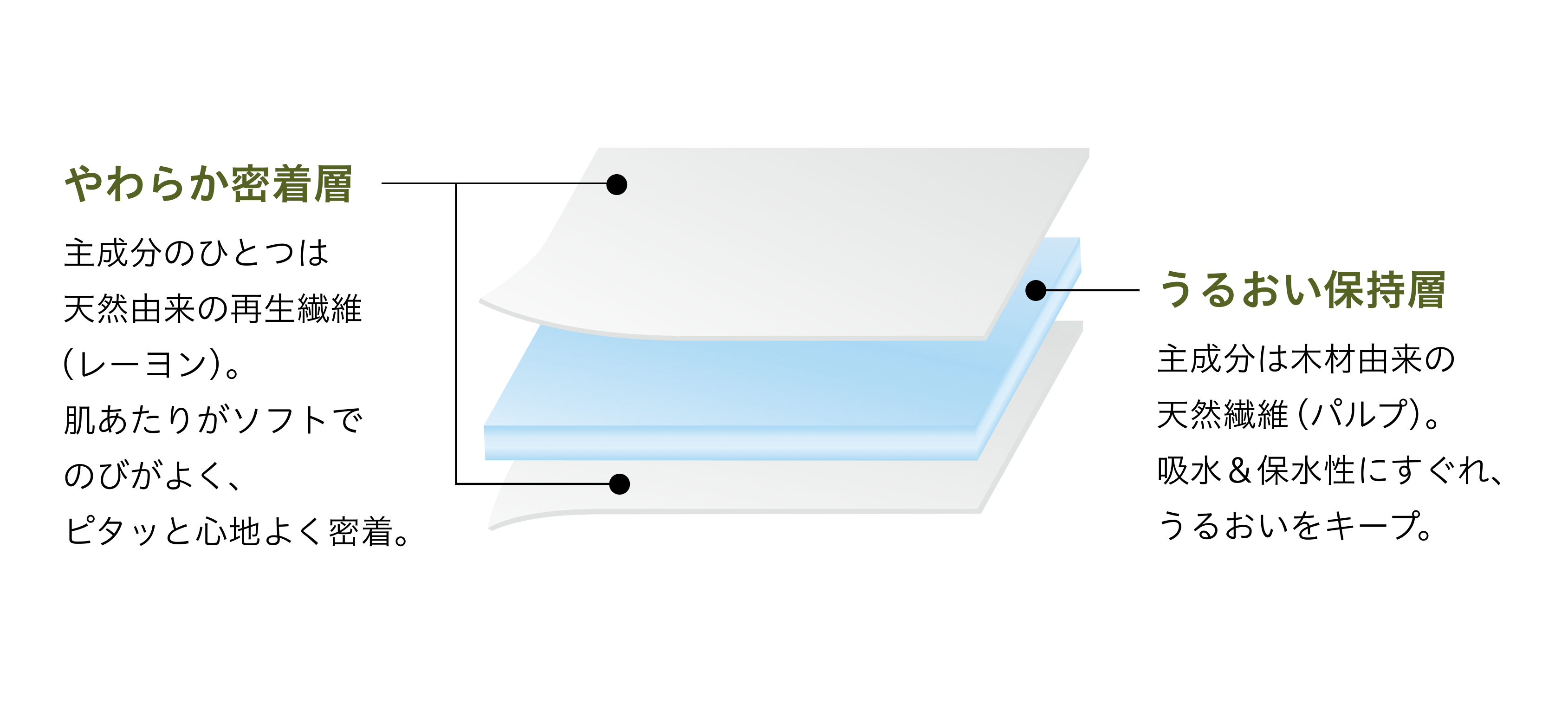 やわらか密着層:主成分のひとつは天然由来の再生繊維(レーヨン)。肌あたりがソフトでのびがよく、ピタッと心地よく密着。/ うるおい保持層:主成分は木材由来の天然繊維(パルプ)。吸水&保水性にすぐれ、うるおいをキープ。