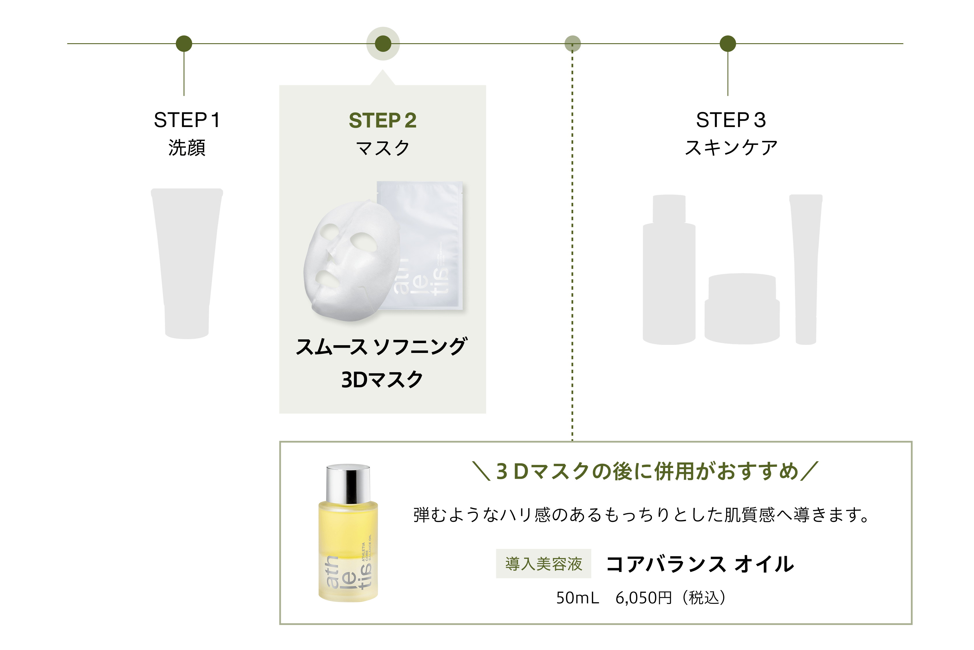 STEP1:洗顔、STEP2:マスク スムース ソフニング 3Dマスク、3Dマスクの後に併用がおすすめ:弾むようなハリ感のあるもっちりとした肌質感へ導きます。導入美容液 コアバランス オイル50mL 6,050円(税込)、STEP3:スキンケア