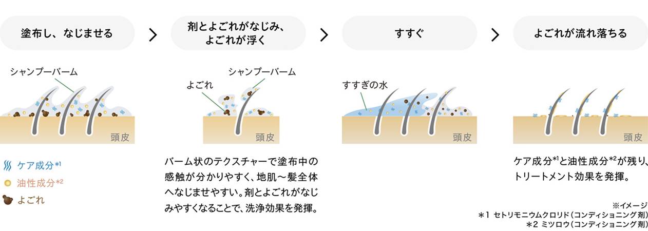 塗布し、なじませる/剤とよごれがなじみ、よごれが浮く/すすぐ/よごれが流れ落ちる