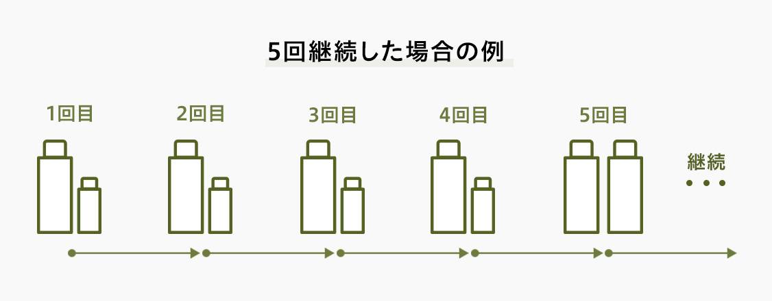 5回継続した場合の例