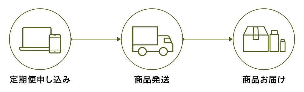 定期便申し込み→商品発送→商品お届け
