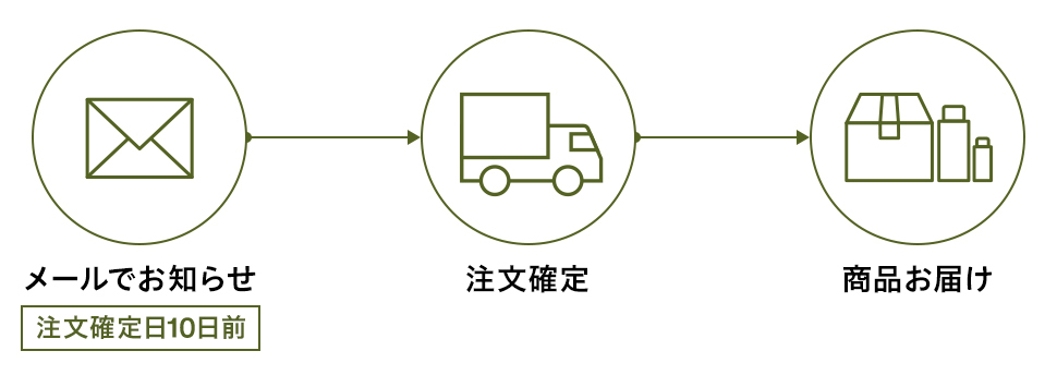 メールでお知らせ 注文確定日10日前→注文確定→商品お届け