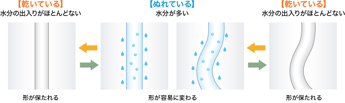 乾いている 水分の出入りがほとんどない 形が保たれる/ぬれている 水分が多い 形が容易に変わる/乾いている 水分の出入りがほとんどない 形が保たれる