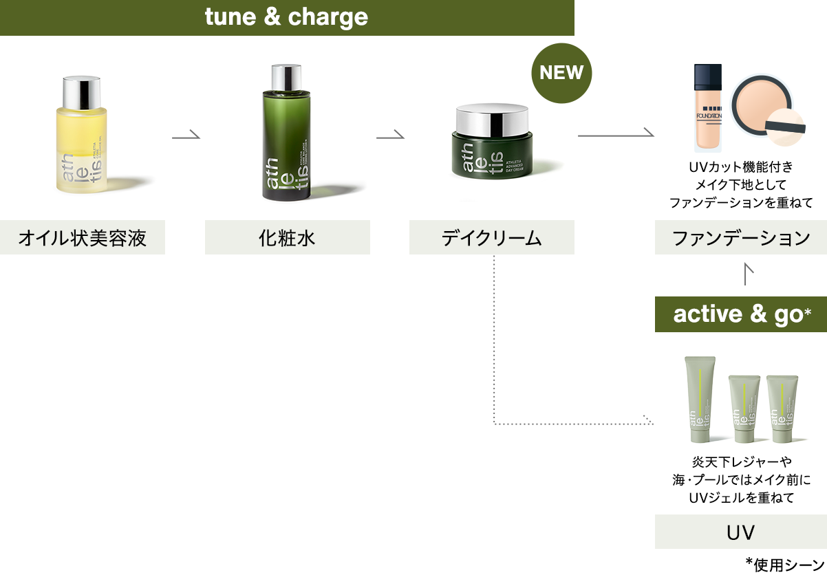 オイル状美容液、化粧水、デイクリームの順に使用してください。メイクをする場合は、デイクリームの後にファンデーションをお使いください。また、炎天下のレジャーや海・プールでは、UVジェルを重ねた後にファンデーションをご使用いただくことをお勧めします。
