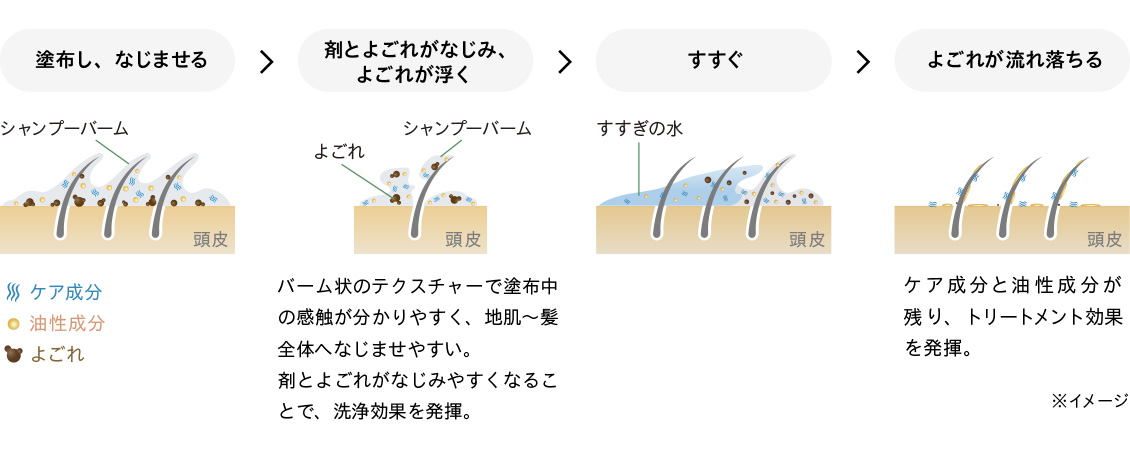 塗布し、なじませる/剤とよごれがなじみ、よごれが浮く/すすぐ/よごれが流れ落ちる
